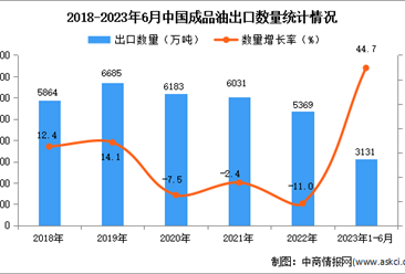 2023年1-6月中國成品油出口數據統計分析：出口量同比增長近一半