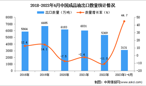 2023年1-6月中国成品油出口数据统计分析：出口量同比增长近一半