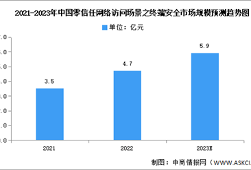 2023年中国零信任网络访问场景之终端安全市场规模及细分市场预测分析（图）