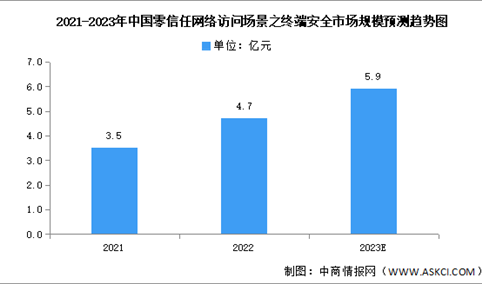2023年中国零信任网络访问场景之终端安全市场规模及细分市场预测分析（图）