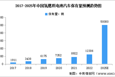 2025年中国氢燃料电池汽车保有量及发展前景预测分析（图）