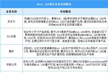 2023年中國Mini LED市場規模及企業布局情況預測分析（圖）