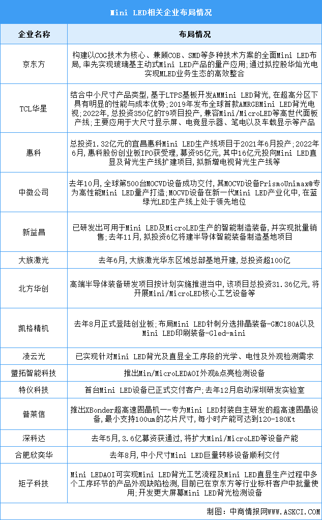 2023年中国Mini LED市场规模及企业布局情况预测分析（图）