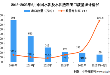 2023年1-6月中国水泥及水泥熟料出口数据统计分析：出口量同比增长超一倍