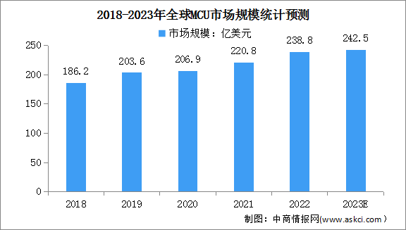 2023年全球及中國(guó)MCU行業(yè)市場(chǎng)規(guī)模預(yù)測(cè)分析（圖）