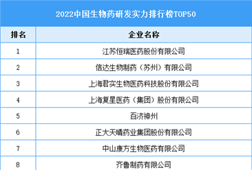 2022中国生物药研发实力排行榜TOP50（附榜单）