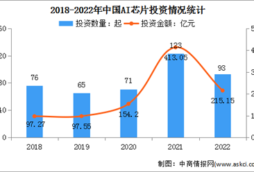 2023年中国AI芯片行业市场规模及投资情况预测分析（图）