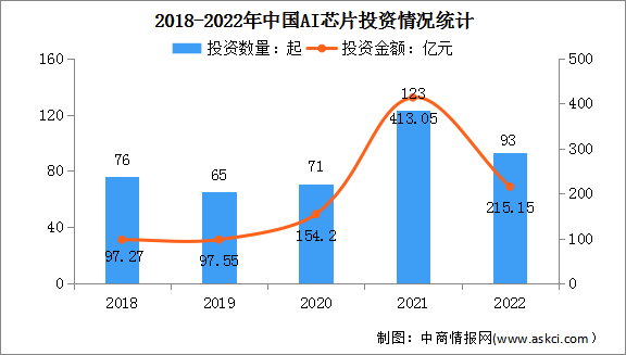 2023年中国AI芯片行业市场规模及投资情况预测分析（图）