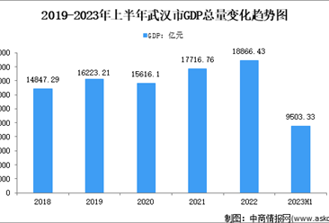 2023年上半年武汉市经济运行情况分析：GDP同比增长5.0%（图）