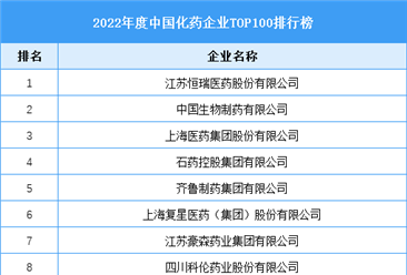 2022年度中国化药企业TOP100排行榜（附榜单）
