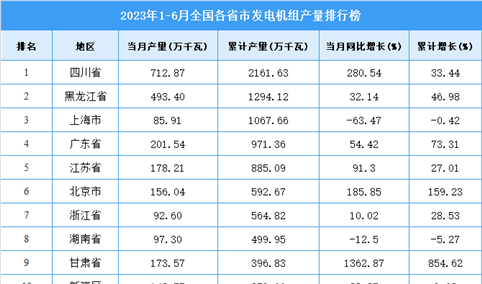2023年上半年全国各省市发电机组产量排行榜