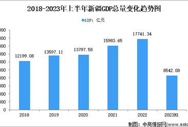 2023年上半年新疆经济运行情况分析：GDP同比增长5.1%（图）