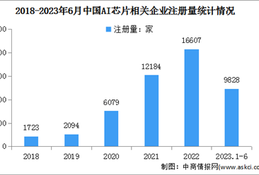 2023年中国AI芯片行业市场规模及企业注册量预测分析（图）