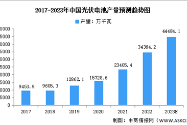 2023年中国光伏电池产量及出口情况预测分析（图）