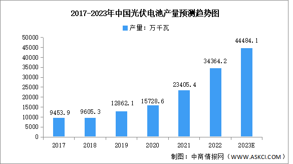 2023年中国光伏电池产量及出口情况预测分析（图）