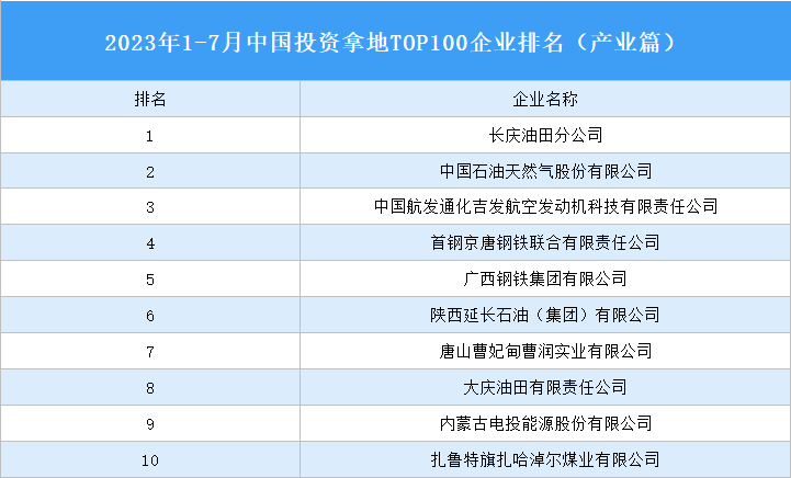 产业投资情报：2023年1-7月中国投资拿地TOP100企业排行榜（产业篇）