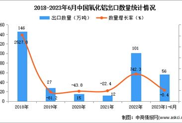 2023年1-6月中國氧化鋁出口數據統計分析：出口量小幅下降