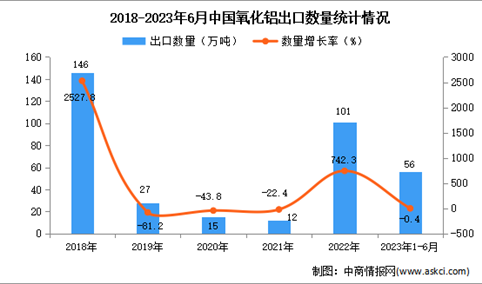 2023年1-6月中国氧化铝出口数据统计分析：出口量小幅下降