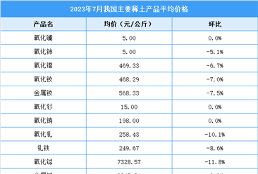 2023年7月中国稀土价格走势分析（图）