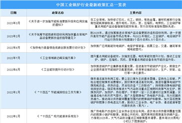 2023年中国工业锅炉行业最新政策汇总一览（图）