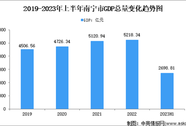2023年上半年南宁市经济运行情况分析：GDP同比增长2.2%（图）