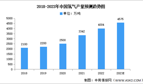 2023年中国氢能产量及需求分布预测分析（图）