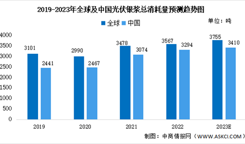 2023年全球及中国光伏银浆消耗量及竞争格局预测分析（图）