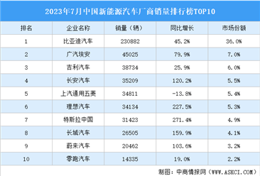 2023年7月中国新能源汽车厂商销量排行榜TOP10（附榜单）