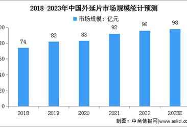 2023年中国外延片市场规模及行业发展机遇预测分析（图）