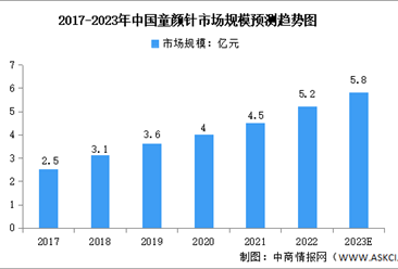 2023年中国童颜针市场规模及重点企业预测分析（图）