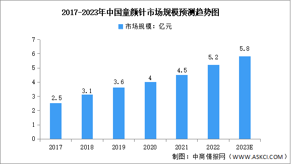 2023年中国童颜针市场规模及重点企业预测分析（图）