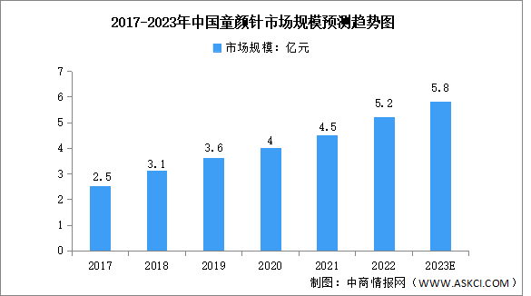 2023年中國童顏針市場規(guī)模及重點企業(yè)預(yù)測分析（圖）