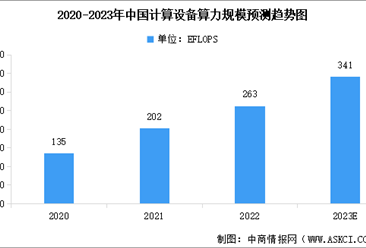2023年中国算力行业市场现状预测分析：总规模位居全球第二（图）