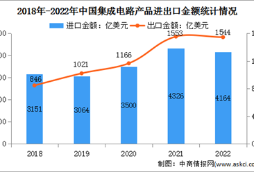 2023年中国集成电路市场规模及进出口金额预测分析（图）