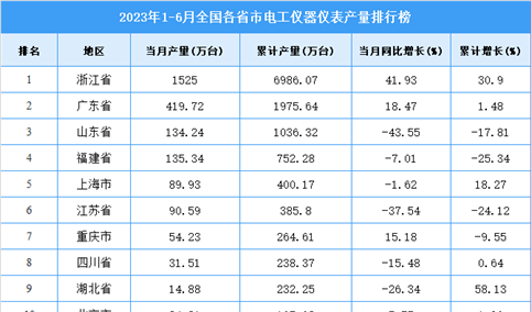 2023年上半年全国各省市电工仪器仪表产量排行榜