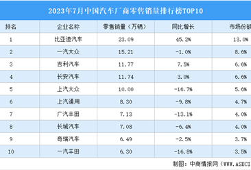 2023年7月中国汽车厂商零售销量排行榜TOP10（附榜单）