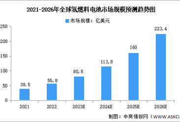 2023年全球及中国氢燃料电池市场规模预测分析（图）
