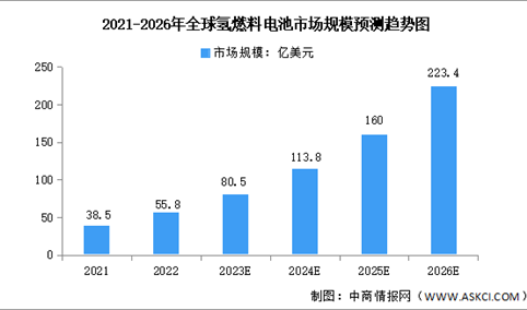 2023年全球及中国氢燃料电池市场规模预测分析（图）