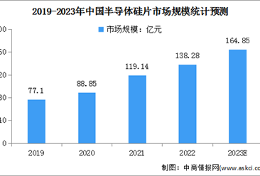 2023年中國半導體硅片行業市場規模及面臨的挑戰預測（圖）