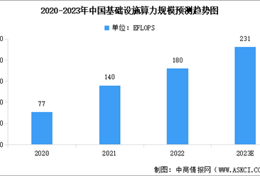 2023年中国基础设施算力规模及行业发展前景预测分析（图）