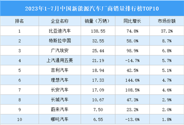 2023年1-7月中国新能源汽车厂商销量排行榜TOP10（附榜单）