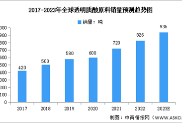 2023年全球透明质酸销量及竞争格局预测分析（图）