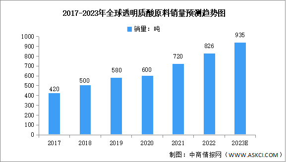 2023年全球透明質(zhì)酸銷量及競爭格局預(yù)測分析（圖）