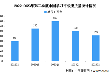 2023年第二季度中国学习平板出货量及竞争格局分析（图）