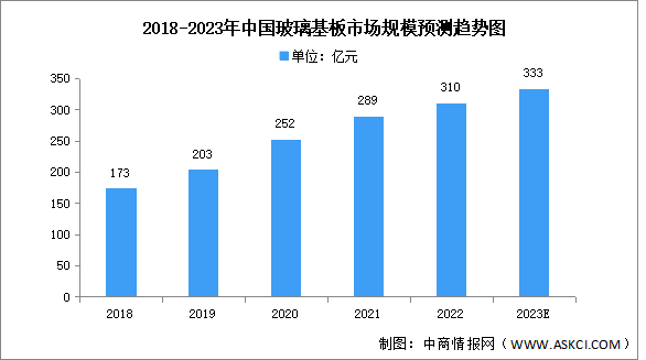 2023年中國玻璃基板市場規(guī)模及全球競爭格局預(yù)測分析（圖）