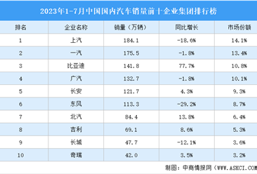 2023年1-7月中国国内汽车销量前十企业集团排行榜（附榜单）