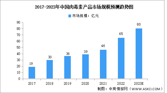 2023年中國(guó)肉毒素市場(chǎng)規(guī)模及重點(diǎn)企業(yè)預(yù)測(cè)分析（圖）