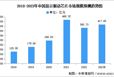 2023年中国显示驱动芯片市场规模及需求量预测分析（图）