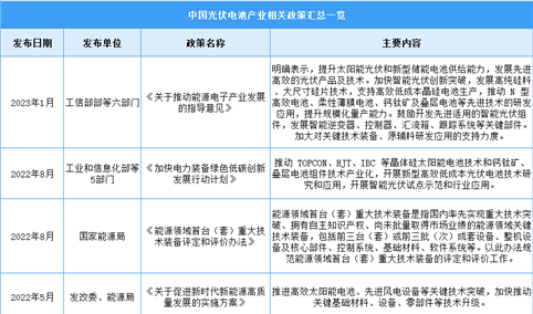 2023年中国光伏电池行业最新政策汇总一览（表）