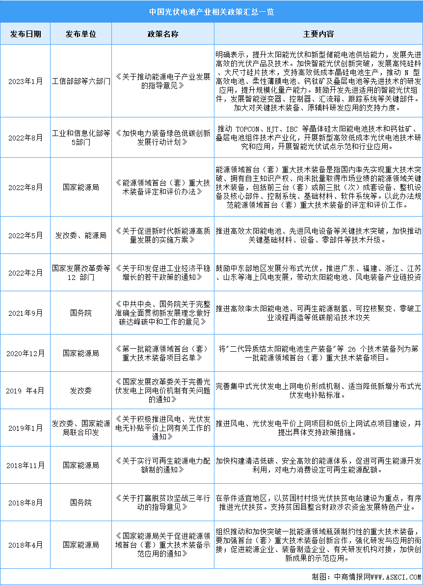 2023年中国光伏电池行业最新政策汇总一览（表）